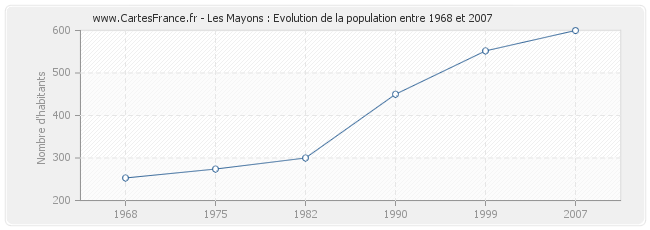 Population Les Mayons
